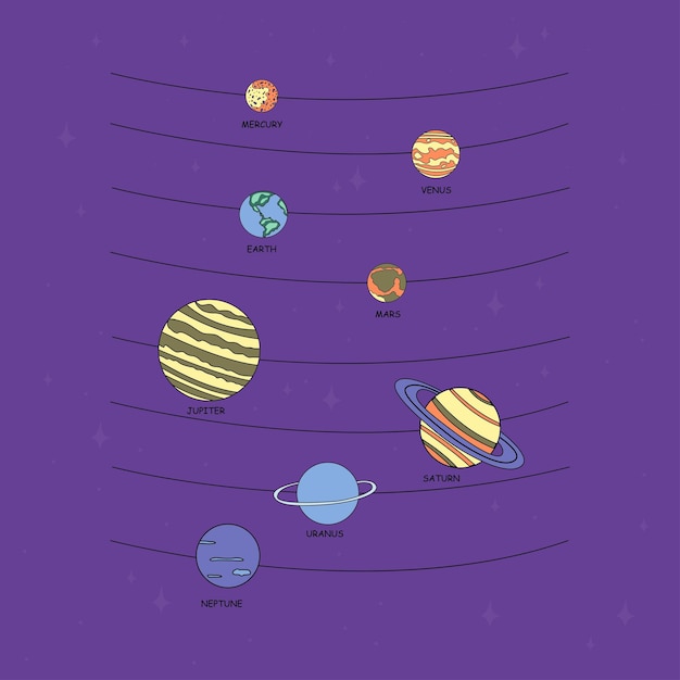 Planetas del sistema solar con inscripciones Ilustración vectorial plana en estilo garabato