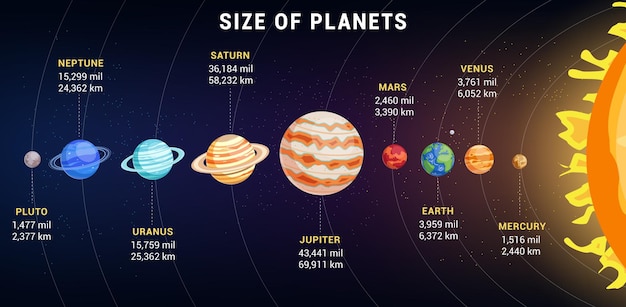 Planetas tamaño sistema solar clipart estandarte espacio exterior planetas tamaño girando en el sol para la astronomía