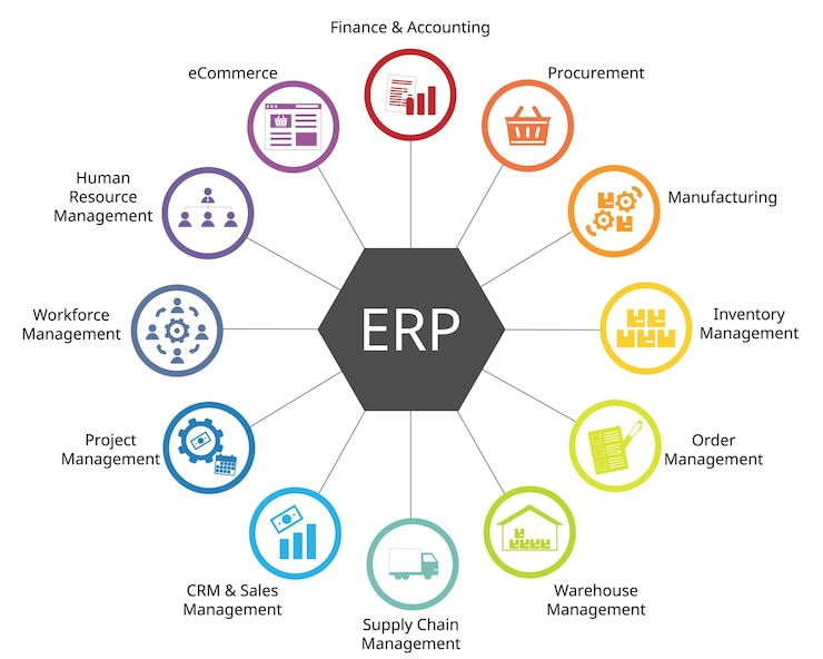 Vector planificación de recursos empresariales o módulos de erp para las adquisiciones financieras inventario de fabricación