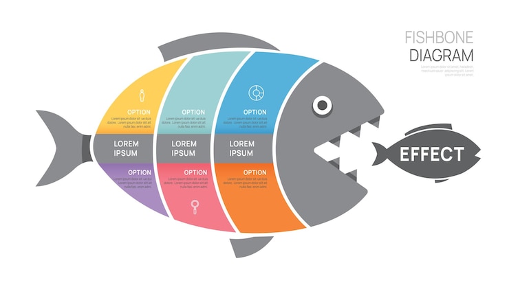 Vector plantilla de causa y efecto del diagrama de espina de pescado para el diseño vectorial de infografías de línea de tiempo empresarial