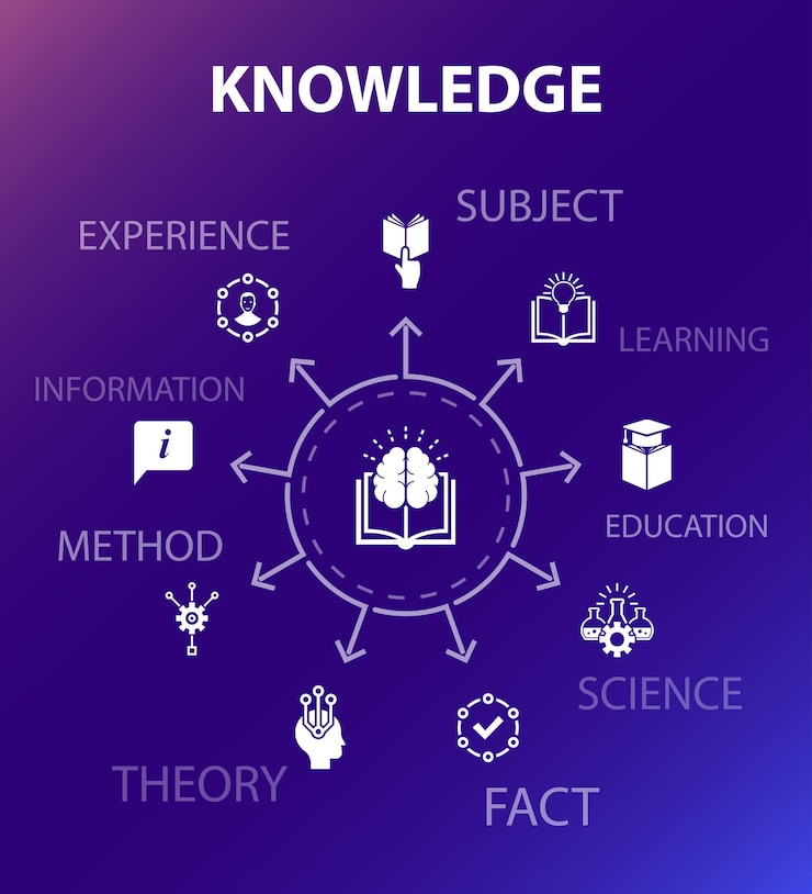 Vector plantilla de concepto de conocimiento. estilo de diseño moderno. contiene iconos como tema, educación, información, experiencia