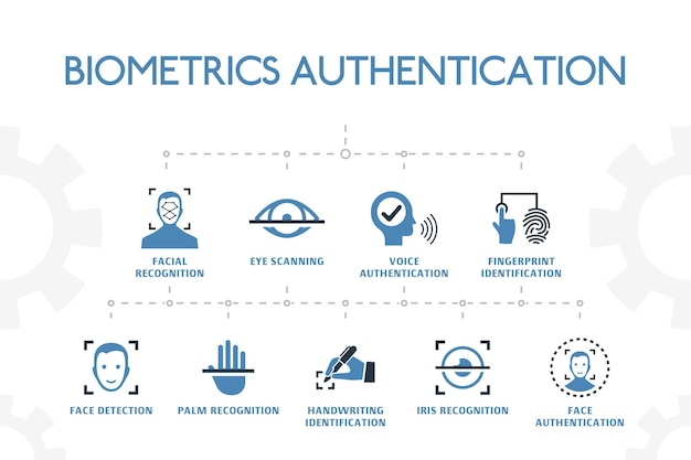 Plantilla de concepto moderno de autenticación biométrica con iconos simples de 2 colores. contiene iconos como reconocimiento facial, detección de rostros, identificación de huellas dactilares, reconocimiento de palma y más