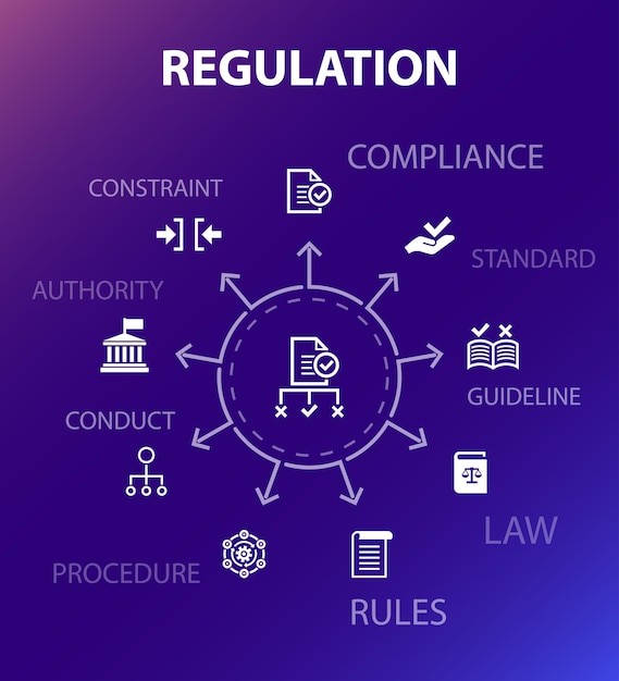 Plantilla de concepto de regulación. Estilo de diseño moderno. Contiene íconos como cumplimiento, estándar, pauta, reglas