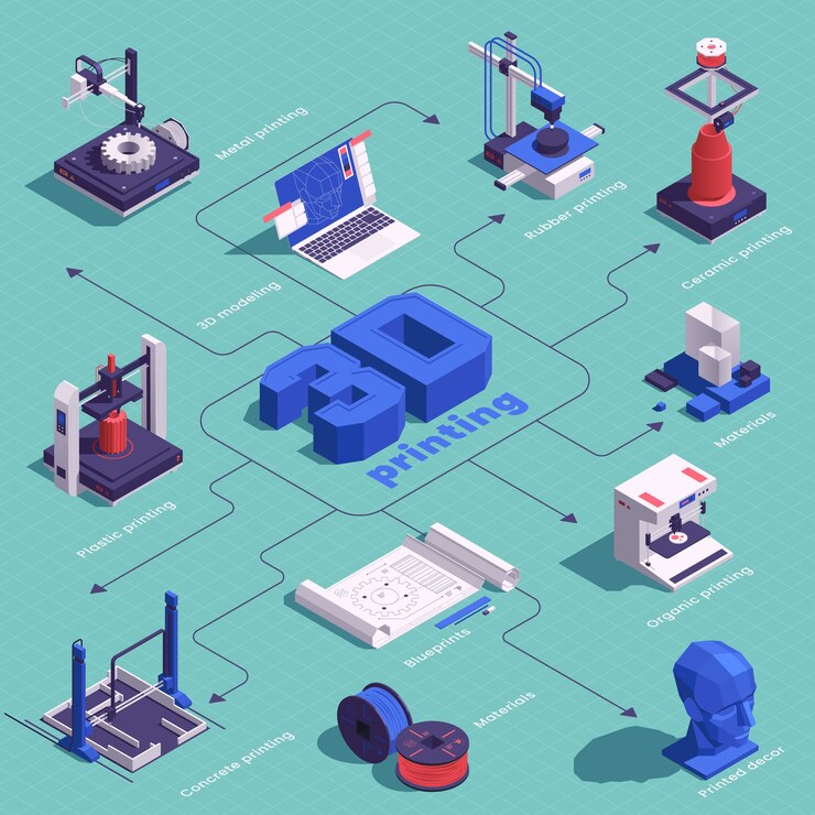 Vector plantilla de diagrama de flujo de impresión 3d isométrica