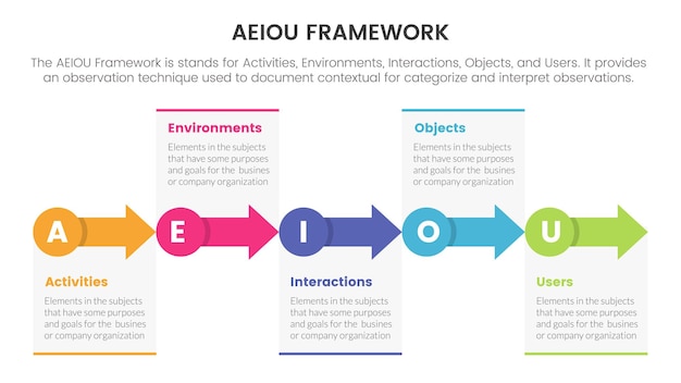 Plantilla de etapa de 5 puntos de infografía de observación de marco de modelo de negocio de aeiou con concepto de dirección derecha de círculo pequeño y flecha para presentación de diapositivas