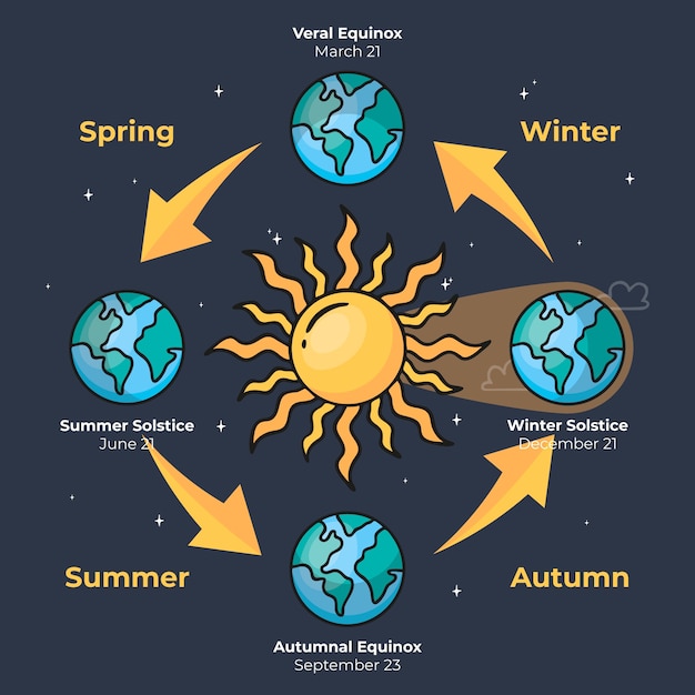 Vector plantilla de infografía de solsticio de invierno dibujada a mano