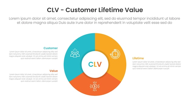 plantilla de infografía de valor de vida del cliente clv banner con gran diagrama de pie con contorno grueso en el centro con información de lista de 3 puntos para la presentación de diapositivas