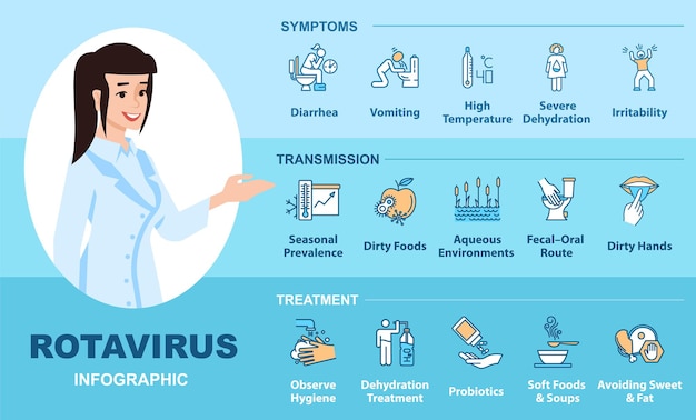 Plantilla de infografía vectorial de infección por rotavirus. carácter plano de transmisión, síntomas y tratamiento de la gripe estomacal con iconos lineales. folleto publicitario de dibujos animados, folleto, idea de póster de información ppt