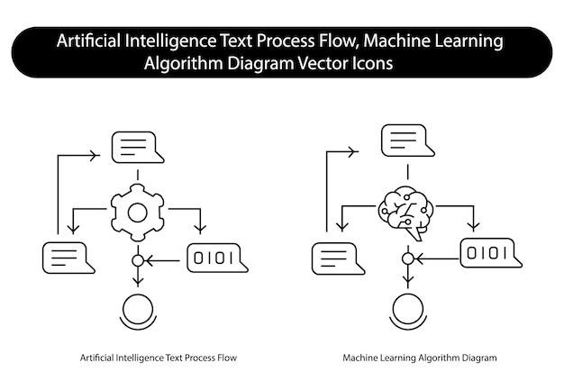 Proceso automático de texto de IA Algoritmo de aprendizaje inteligente Diagrama conjunto de iconos vectoriales
