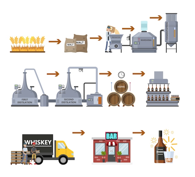 Proceso de producción de whisky. bebida alcohólica de fermentación, destilación, crianza y embotellado. barril de madera con whisky. desde el trigo hasta la entrega a la barra. ilustración plana vector aislado