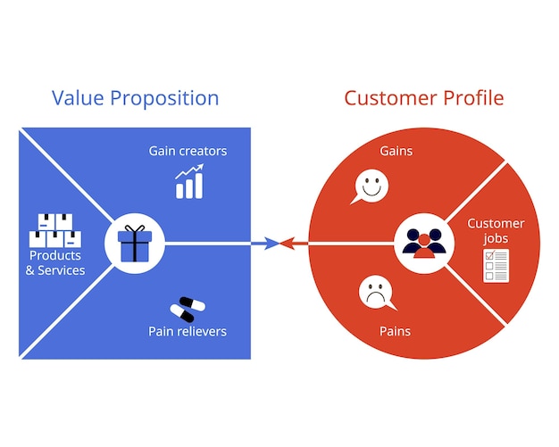 La propuesta de valor es una declaración que describe el valor que ofrece una empresa o un producto