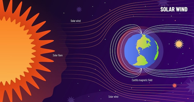 Vector protección contra el viento solar tormenta solar escudo tierra campo magnético y rayos solares onda fenómenos naturales concepto vector ilustración