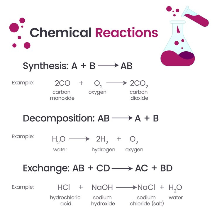 Vector reacciones químicas