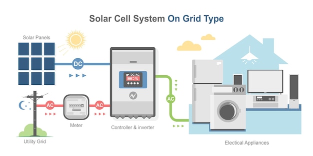 En la red de celdas solares diagrama simple sistema color casa concepto inversor paneles componente aislado