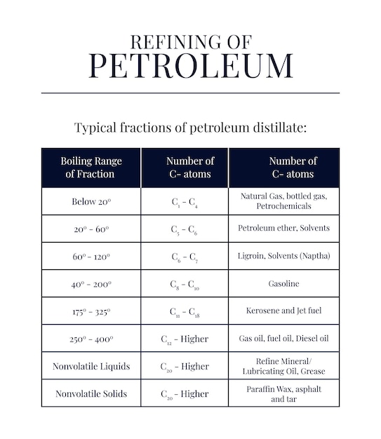 Refinado de petróleo.