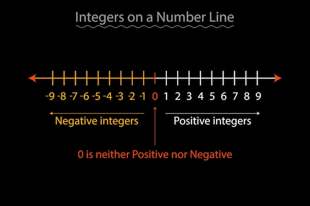 Representación de números enteros en vectores de línea numérica en recursos matemáticos para maestros y estudiantes