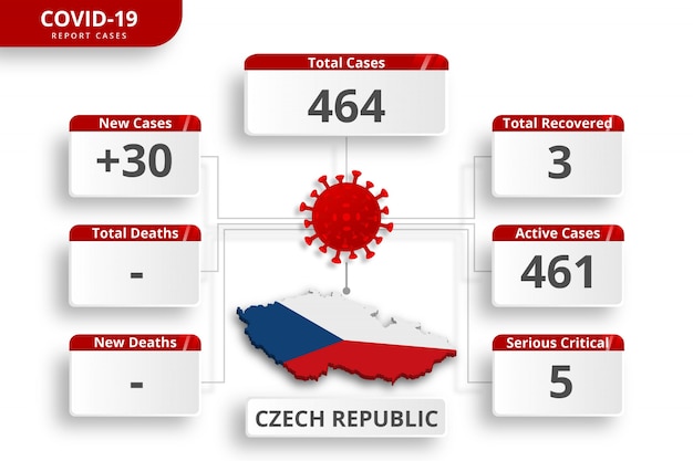 República checa casos confirmados de coronavirus. plantilla de infografía editable para la actualización diaria de noticias. estadísticas del virus corona por país.