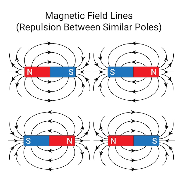 Repulsión entre polos similares líneas de campo magnético Magnetismo Física educación ciencia