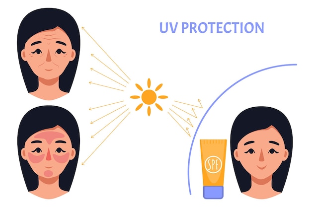 Resultado de aplicar loción de protección solar para mujer Protección UV para la piel en comparación con la piel sin protección