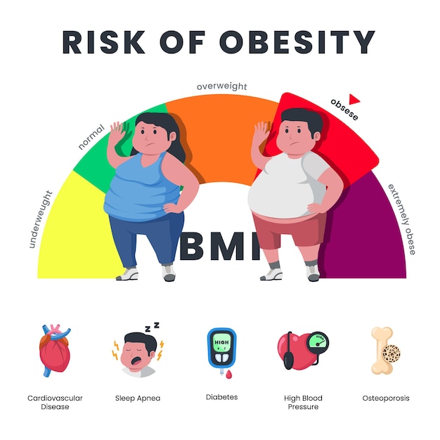 Riesgo de obesidad de la atención médica con hombres y mujeres gordos de gran tamaño con obesidad y afiche de salud del medidor de IMC infográfico para médicos de hospitales o clínicas