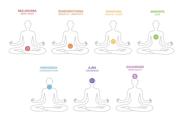 Vector siete chakras de colores y sus nombres y significados en un cuerpo humano