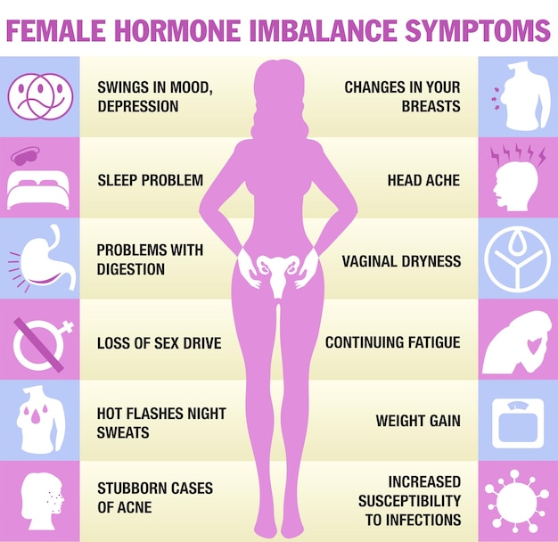 Vector síntomas del desequilibrio hormonal femenino infografía desequilibrio hormonal femenino plano