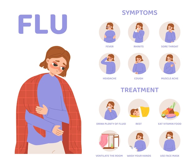 Síntomas y tratamiento de la gripe Gripe Caricatura niña enferma tiene dolor de cabeza fiebre y tos Enfermedad estacional póster médico de vectores cómodos