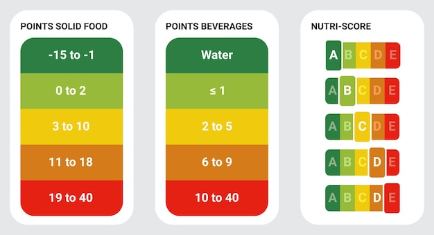 Sistema de cálculo nutri-score. signo del sistema nutri-score. firme el cuidado de la salud para el embalaje.