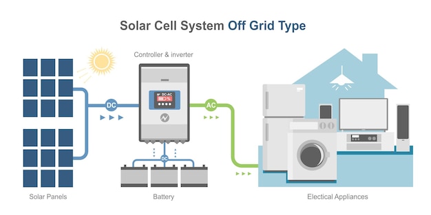 Sistema de diagrama simple de células solares fuera de la red componente de paneles de inversor de concepto de casa de color aislado
