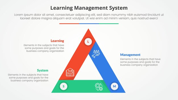 Sistema de gestión del aprendizaje LMS concepto infográfico para presentación de diapositivas con ciclo triangular borde agudo circular con lista de 3 puntos con estilo plano