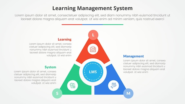 Sistema de gestión de aprendizaje LMS concepto infográfico para presentación de diapositivas con ciclo de triángulo circular en el centro con rodaja y círculo en el medio con lista de 3 puntos con estilo plano