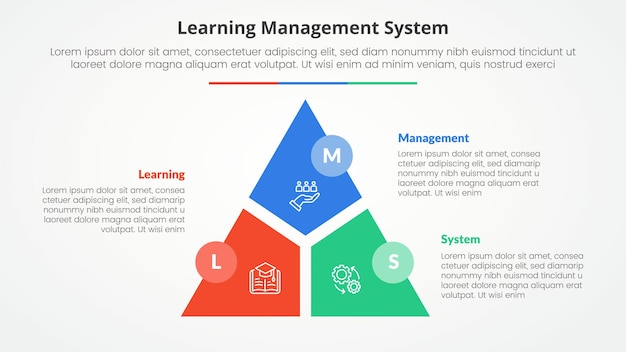Sistema de gestión del aprendizaje lms concepto infográfico para presentación de diapositivas con ciclo de triángulo división de rebanada circular y insignia de círculo con lista de 3 puntos con estilo plano