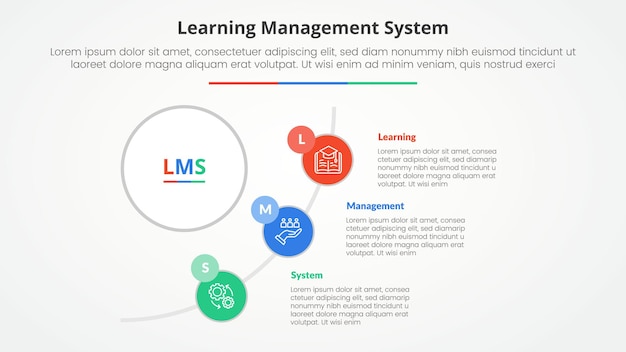 Sistema de gestión del aprendizaje lms concepto infográfico para presentación de diapositivas con conexión de línea de gran círculo y medio círculo con lista de 3 puntos con estilo plano