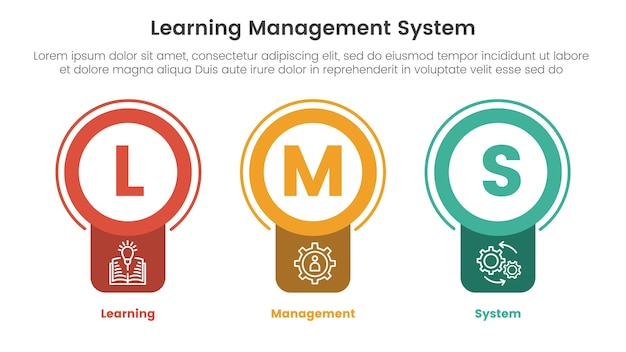 Sistema de gestión de aprendizaje lms infográfico plantilla de etapa de 3 puntos con forma de estandarte de círculo de insignia para presentación de diapositivas