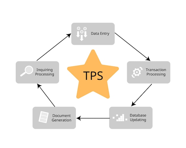 El sistema de procesamiento de transacciones o TPS es un sistema de información que recopila, modifica y r