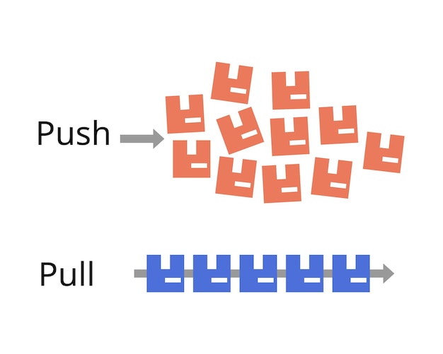 Vector sistema push para mrp y sistema pull para el método de fabricación delgada que utiliza el just in time