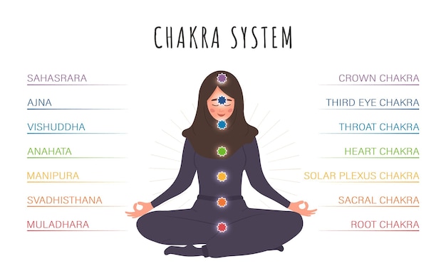 Sistema de siete chakras del cuerpo humano Ayurveda Budismo e hinduismo Medicina alternativa Infografía con mujer árabe meditando con todos los centros de energía Cultura india Ilustración vectorial plana