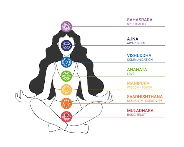 Vector el sistema de los siete chakras del cuerpo humano