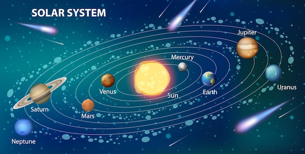 Sistema solar para la enseñanza de las ciencias.