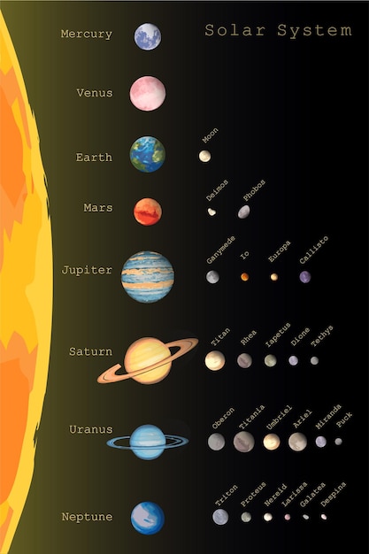 Sistema solar de ocho planetas y satélites coloridos con objetos de nombres aislados en ilustración astronómica educativa infográfica negra