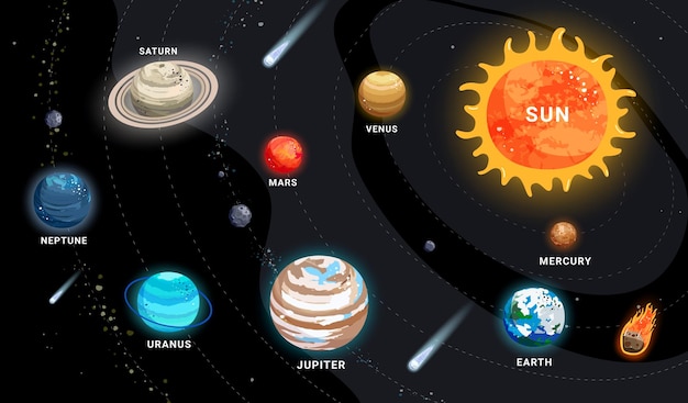 Sistema solar planetas del espacio exterior clipart Tabla educativa planetaria con asteroides meteoritos del sol