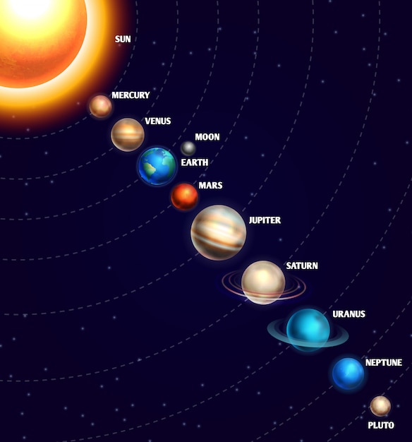 Vector sistema solar con sol y planetas.