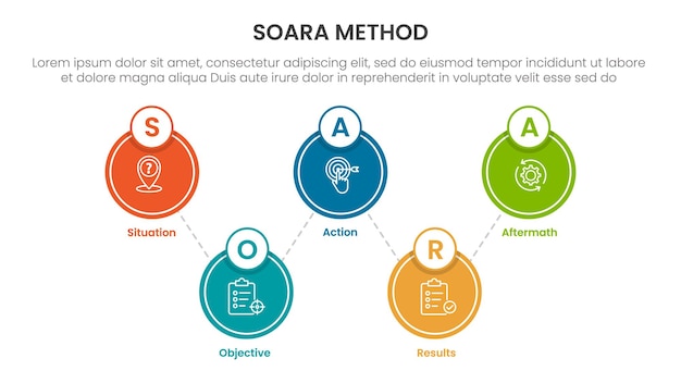SOARA interviewing method infographic template banner with big circle linked up and down with 5 point list information for slide presentation