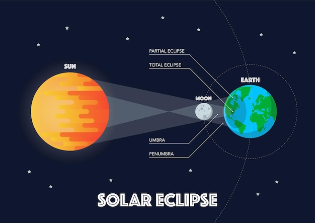 Sol luna tierra eclipse solar infografía