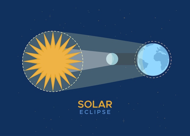 solar eclipse infographics vector illustrations with sun moon planet earth in space