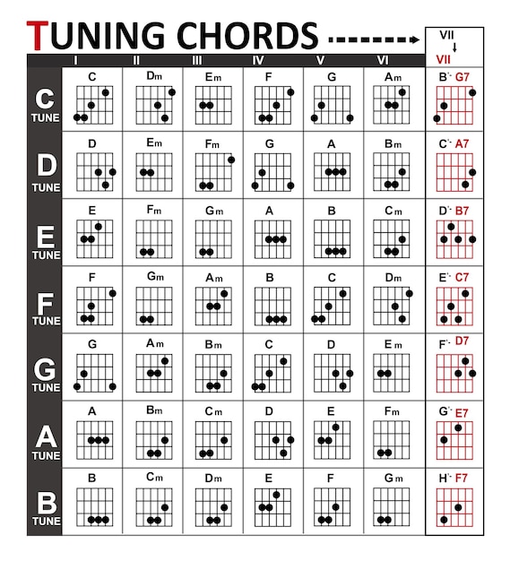 Tabla de acordes Afinación estándar básica para principiantes. Tabla de progresión de acordes.