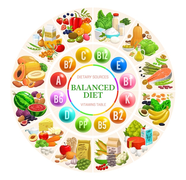 Tabla de diagrama de dieta equilibrada, infografías de vector de tabla de vitaminas y minerales. Fuentes de nutrición alimentaria de vitaminas y complejos minerales para una dieta saludable en frutas, verduras, carnes y productos lácteos.