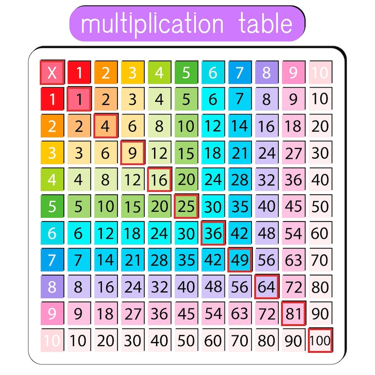 Vector tabla de multiplicación o cuadrado para libros escolares educación número matemático aislado