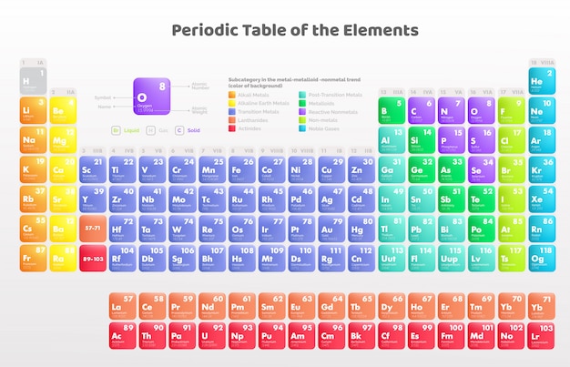 Tabla periódica colorida de los elementos