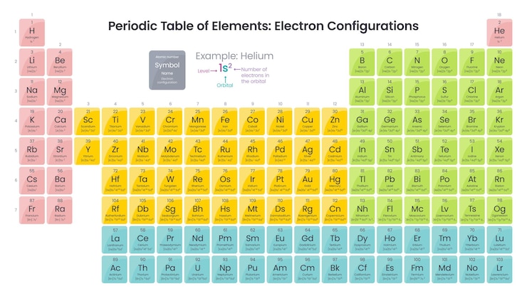 Vector tabla periódica de elementos con diagrama gráfico vectorial de configuraciones electrónicas